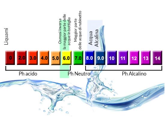 Grafico del Ph dell'acqua